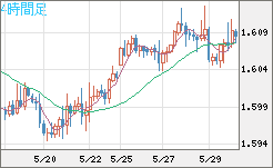 ユーロ/加ドルチャート（EUR/CAD）4時間足