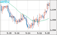 ユーロ/加ドルチャート（EUR/CAD）4時間足