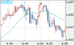 ユーロ/加ドルチャート（EUR/CAD）4時間足