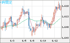 ユーロ/加ドルチャート（EUR/CAD）4時間足