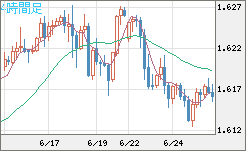 ユーロ/加ドルチャート（EUR/CAD）4時間足