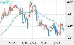 ユーロ/加ドルチャート（EUR/CAD）4時間足
