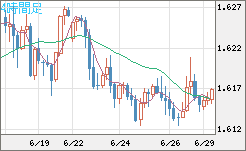 ユーロ/加ドルチャート（EUR/CAD）4時間足