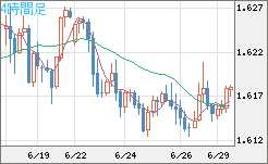 ユーロ/加ドルチャート（EUR/CAD）4時間足