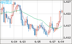 ユーロ/加ドルチャート（EUR/CAD）4時間足