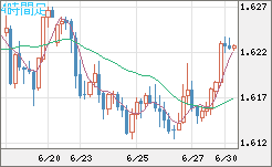 ユーロ/加ドルチャート（EUR/CAD）4時間足