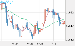 ユーロ/加ドルチャート（EUR/CAD）4時間足