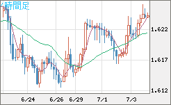 ユーロ/加ドルチャート（EUR/CAD）4時間足