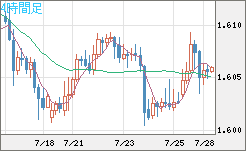 ユーロ/加ドルチャート（EUR/CAD）4時間足