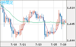 ユーロ/加ドルチャート（EUR/CAD）4時間足