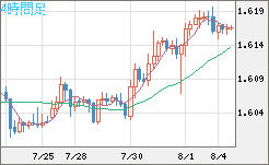 ユーロ/加ドルチャート（EUR/CAD）4時間足
