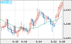 ユーロ/加ドルチャート（EUR/CAD）4時間足