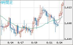 ユーロ/加ドルチャート（EUR/CAD）4時間足
