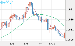 ユーロ/加ドルチャート（EUR/CAD）4時間足
