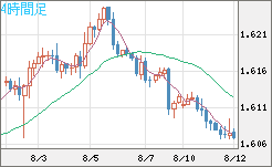 ユーロ/加ドルチャート（EUR/CAD）4時間足