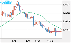 ユーロ/加ドルチャート（EUR/CAD）4時間足