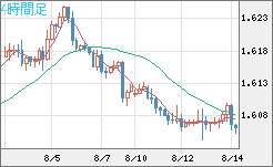 ユーロ/加ドルチャート（EUR/CAD）4時間足