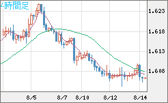 ユーロ/加ドルチャート（EUR/CAD）4時間足