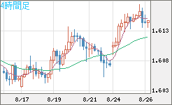 ユーロ/加ドルチャート（EUR/CAD）4時間足