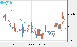 ユーロ/加ドルチャート（EUR/CAD）4時間足