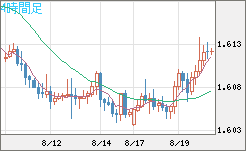 ユーロ/加ドルチャート（EUR/CAD）4時間足