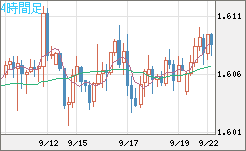 ユーロ/加ドルチャート（EUR/CAD）4時間足