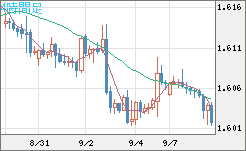 ユーロ/加ドルチャート（EUR/CAD）4時間足