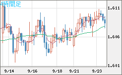 ユーロ/加ドルチャート（EUR/CAD）4時間足