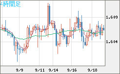 ユーロ/加ドルチャート（EUR/CAD）4時間足