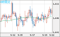 ユーロ/加ドルチャート（EUR/CAD）4時間足