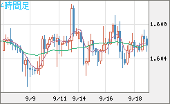 ユーロ/加ドルチャート（EUR/CAD）4時間足