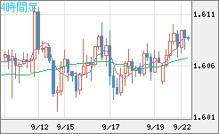 ユーロ/加ドルチャート（EUR/CAD）4時間足