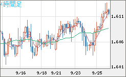ユーロ/加ドルチャート（EUR/CAD）4時間足