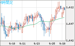 ユーロ/加ドルチャート（EUR/CAD）4時間足