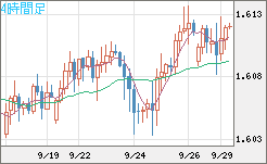 ユーロ/加ドルチャート（EUR/CAD）4時間足