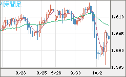 ユーロ/加ドルチャート（EUR/CAD）4時間足