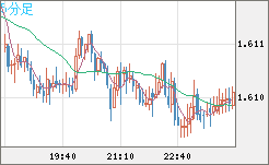 ユーロ 現金  145ユーロ分 ユーロ/米ドル（EURUSD） 5分足 - 為替チャート詳細 < 為替