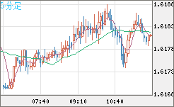 ユーロ/加ドルチャート(EUR/CAD)5分足