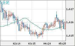 ユーロ/加ドルチャート（EUR/CAD）5分足