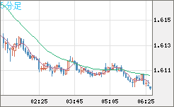 ユーロ/加ドルチャート（EUR/CAD）5分足