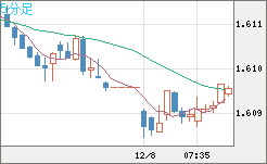 ユーロ/加ドルチャート（EUR/CAD）5分足