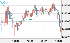ユーロ/加ドルチャート（EUR/CAD）5分足