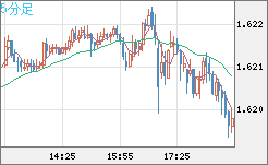 ユーロ/加ドルチャート（EUR/CAD）5分足