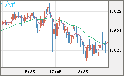 ユーロ/加ドルチャート（EUR/CAD）5分足