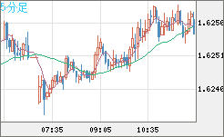 ユーロ/加ドルチャート（EUR/CAD）5分足