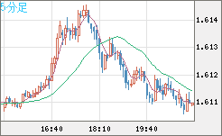 ユーロ/加ドルチャート（EUR/CAD）5分足