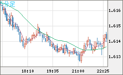 ユーロ/加ドルチャート（EUR/CAD）5分足