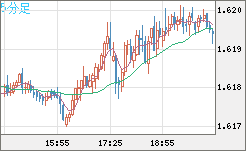ユーロ/加ドルチャート（EUR/CAD）5分足