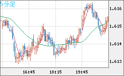 ユーロ/加ドルチャート（EUR/CAD）5分足