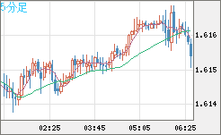 ユーロ/加ドルチャート（EUR/CAD）5分足